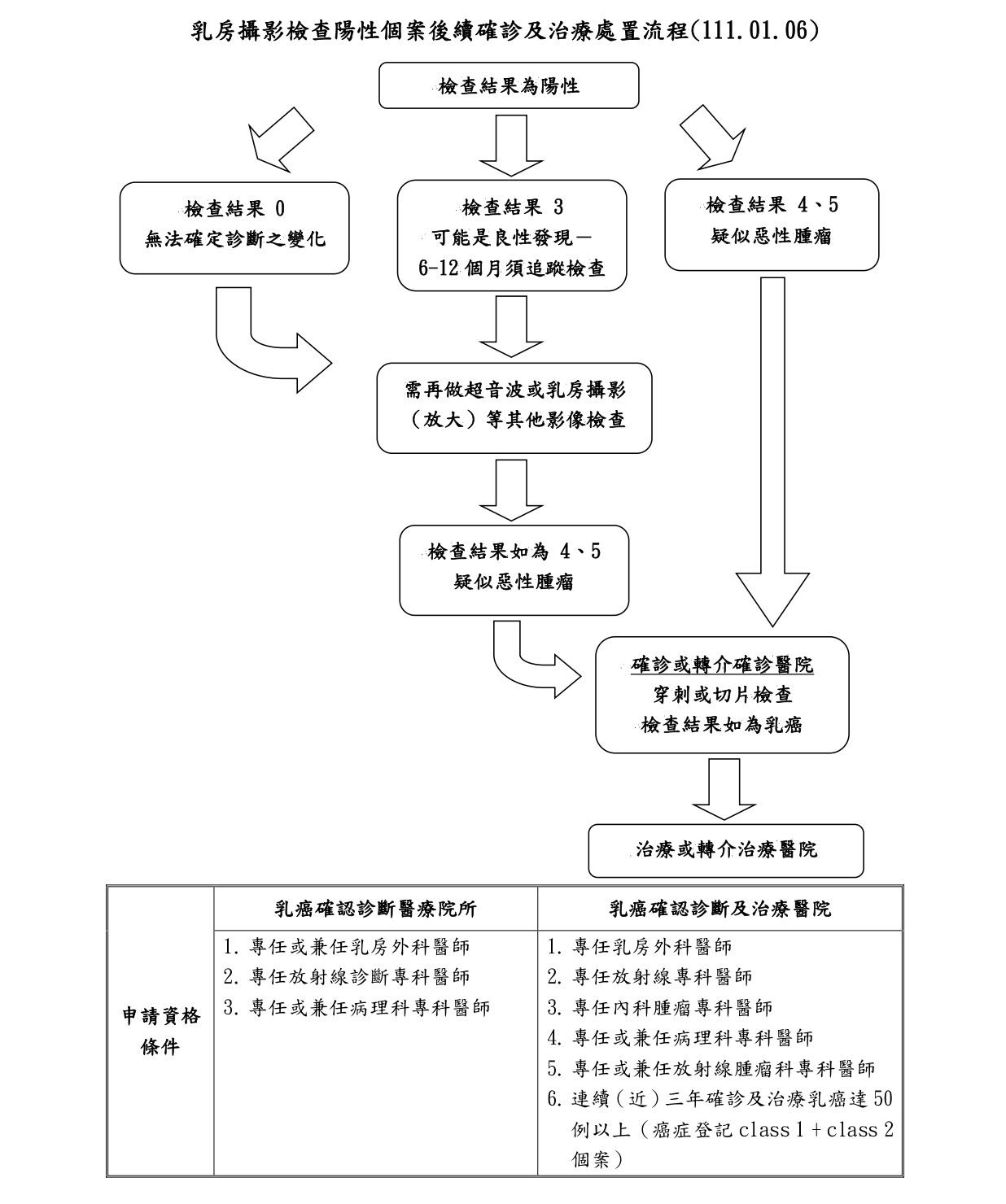 乳房攝影檢查陽性個案後續確診及治療處置流程(1110106)