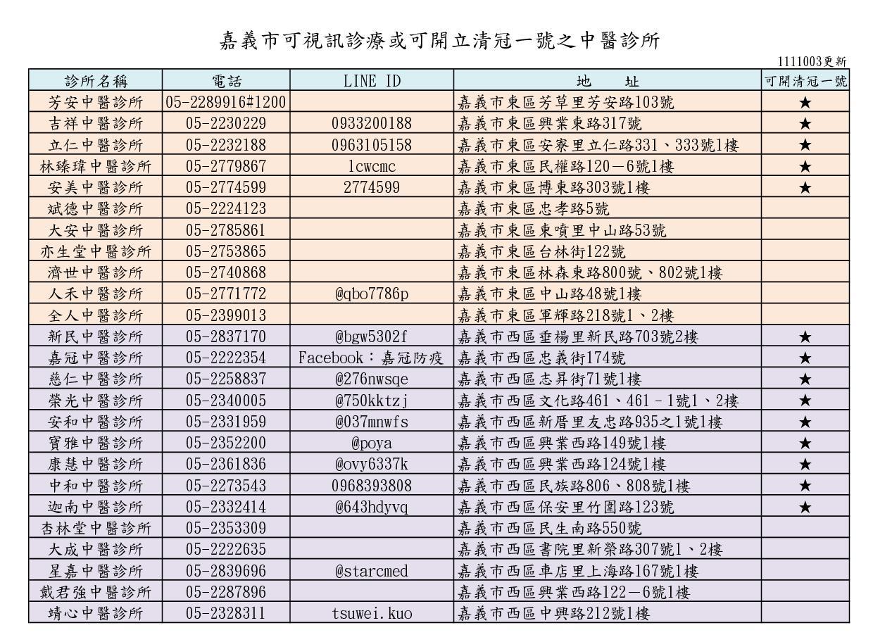 嘉義市政府衛生局 可視訊診療或可開立清冠一號之中醫診所