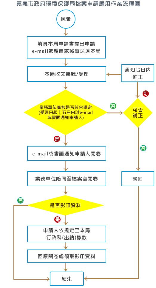 檔案申請應用作業流程圖