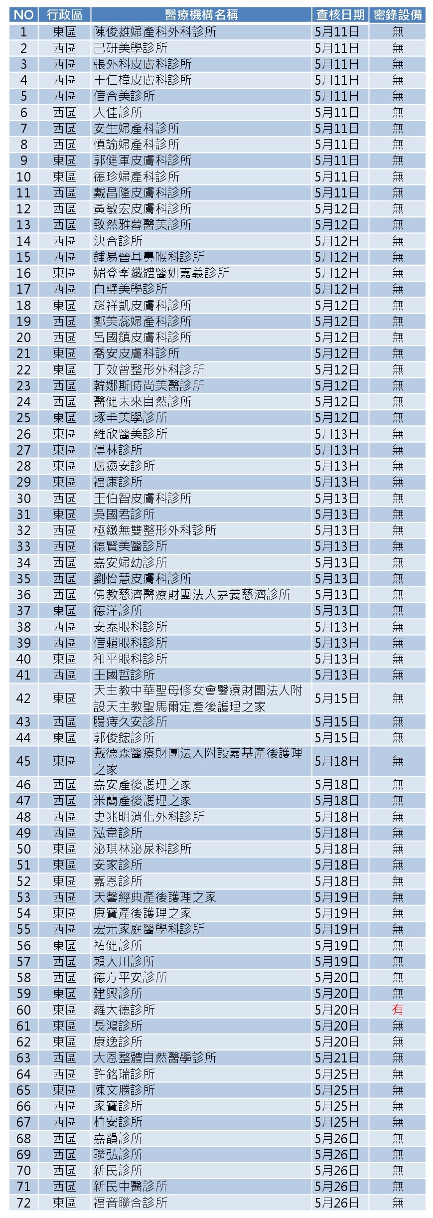 嘉義市醫事機構密錄設備查核結果