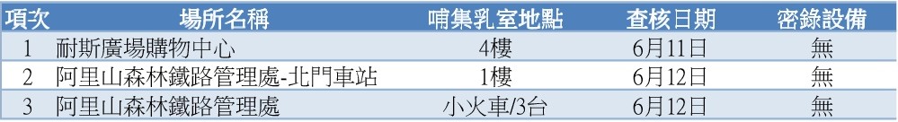 嘉義市醫事機構密錄設備查核結果