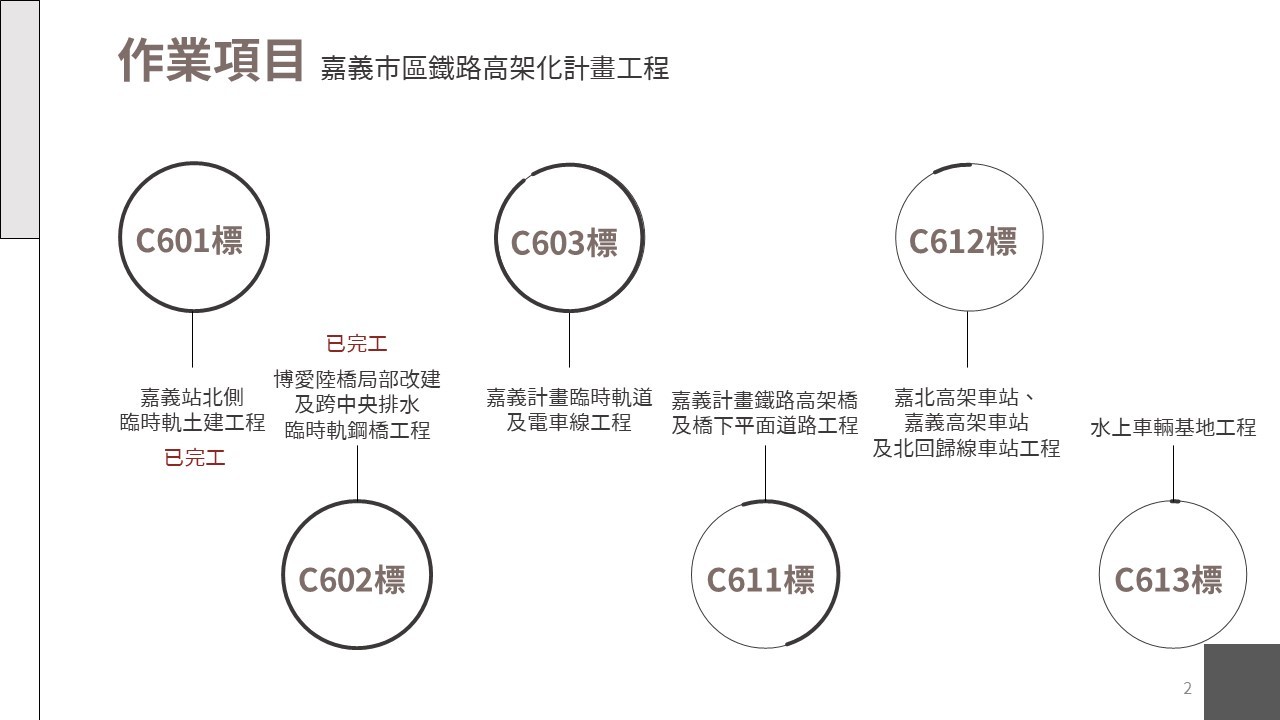 嘉義市鐵路高架化計畫即時資訊