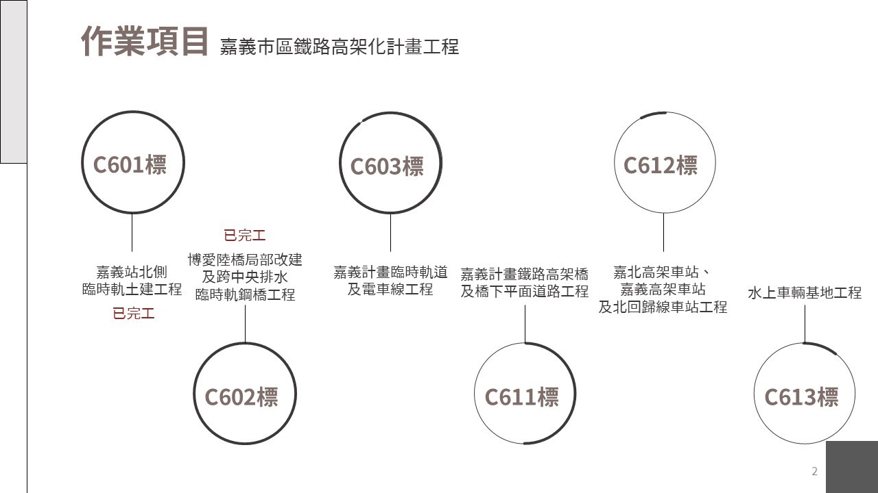 嘉義市鐵路高架化計畫即時資訊