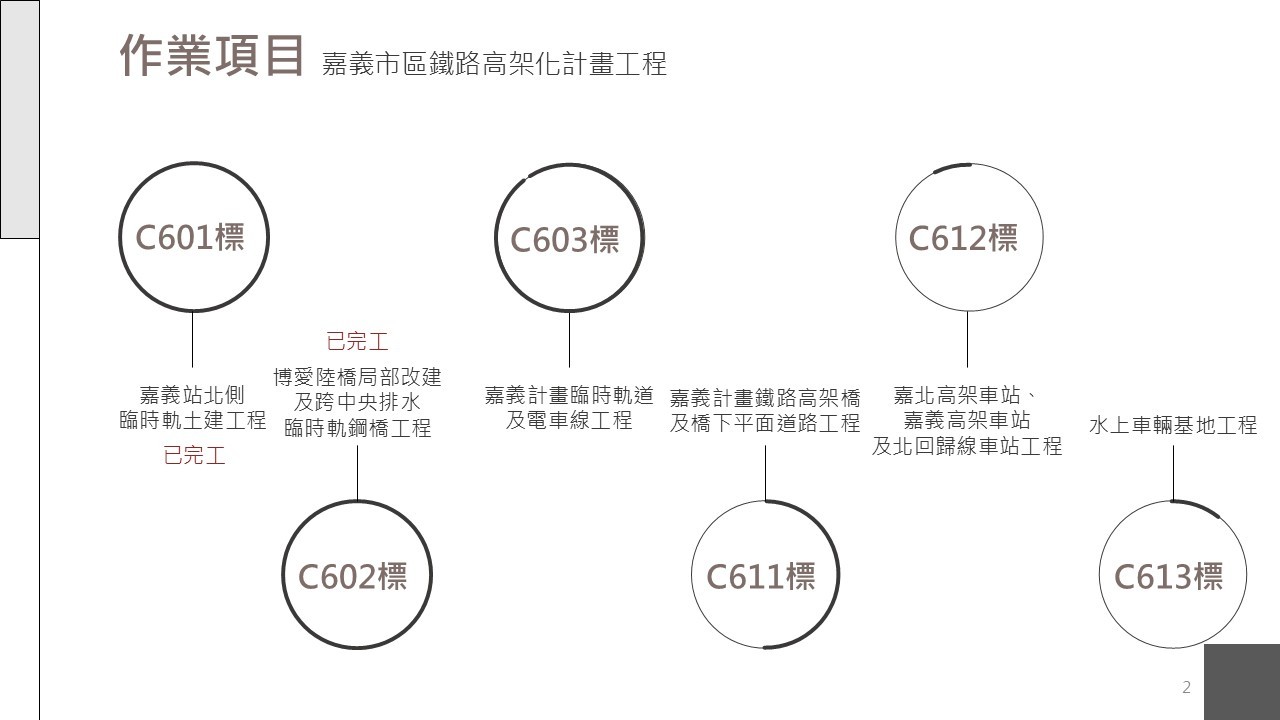 嘉義市鐵路高架化計畫即時資訊