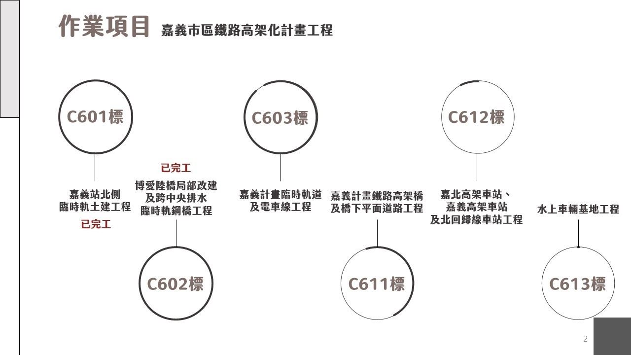 嘉義市鐵路高架化計畫即時資訊