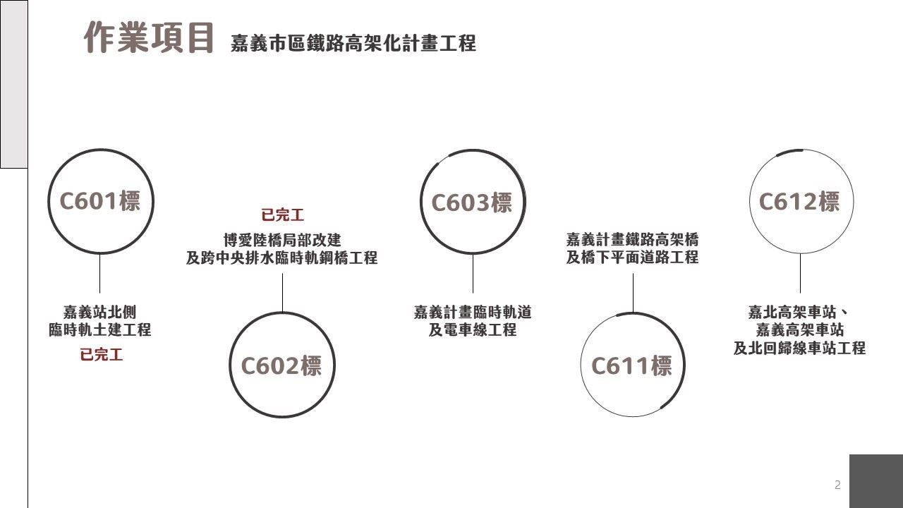 嘉義市鐵路高架化計畫即時資訊