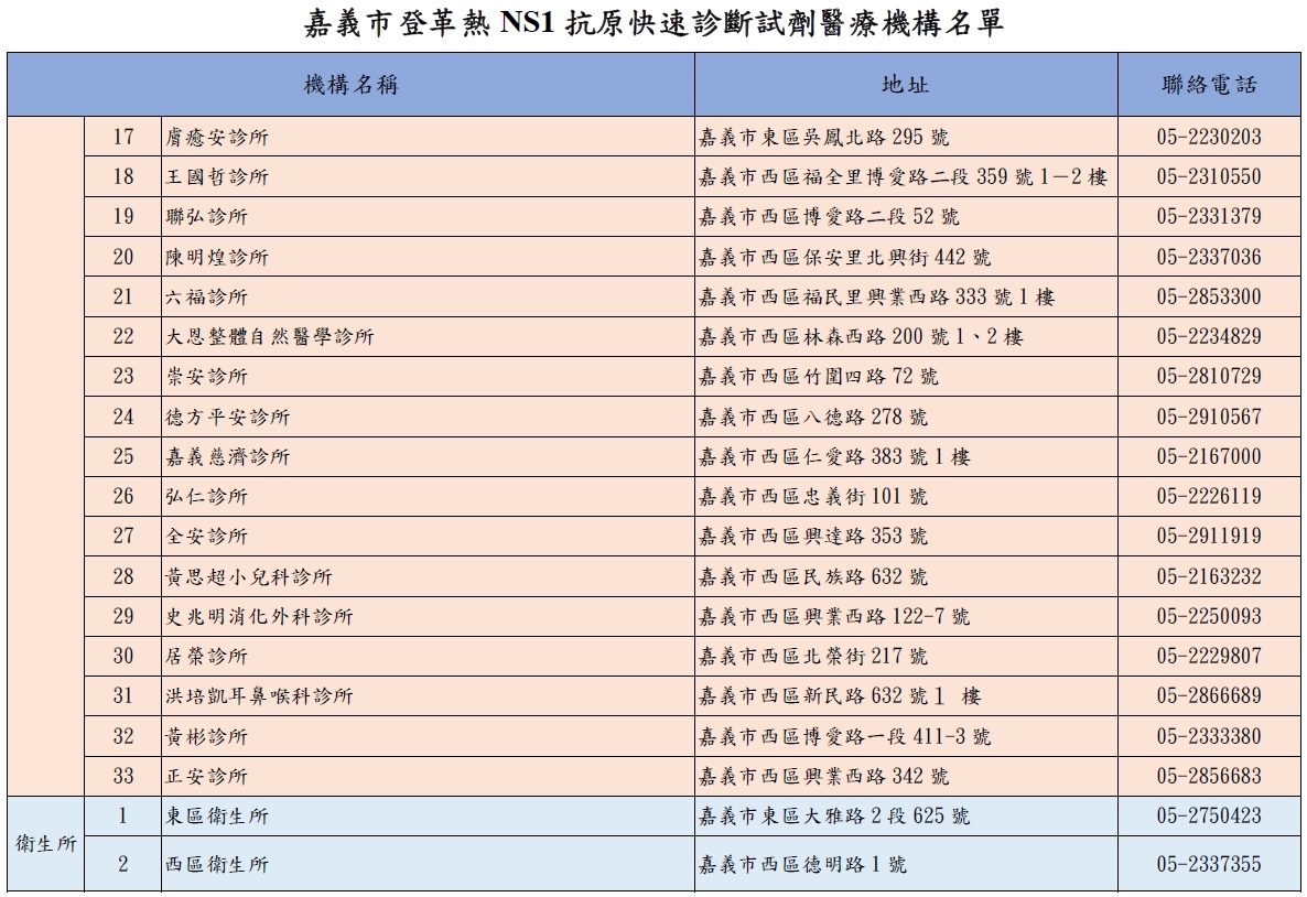 嘉義市NS1快篩合作院所-2