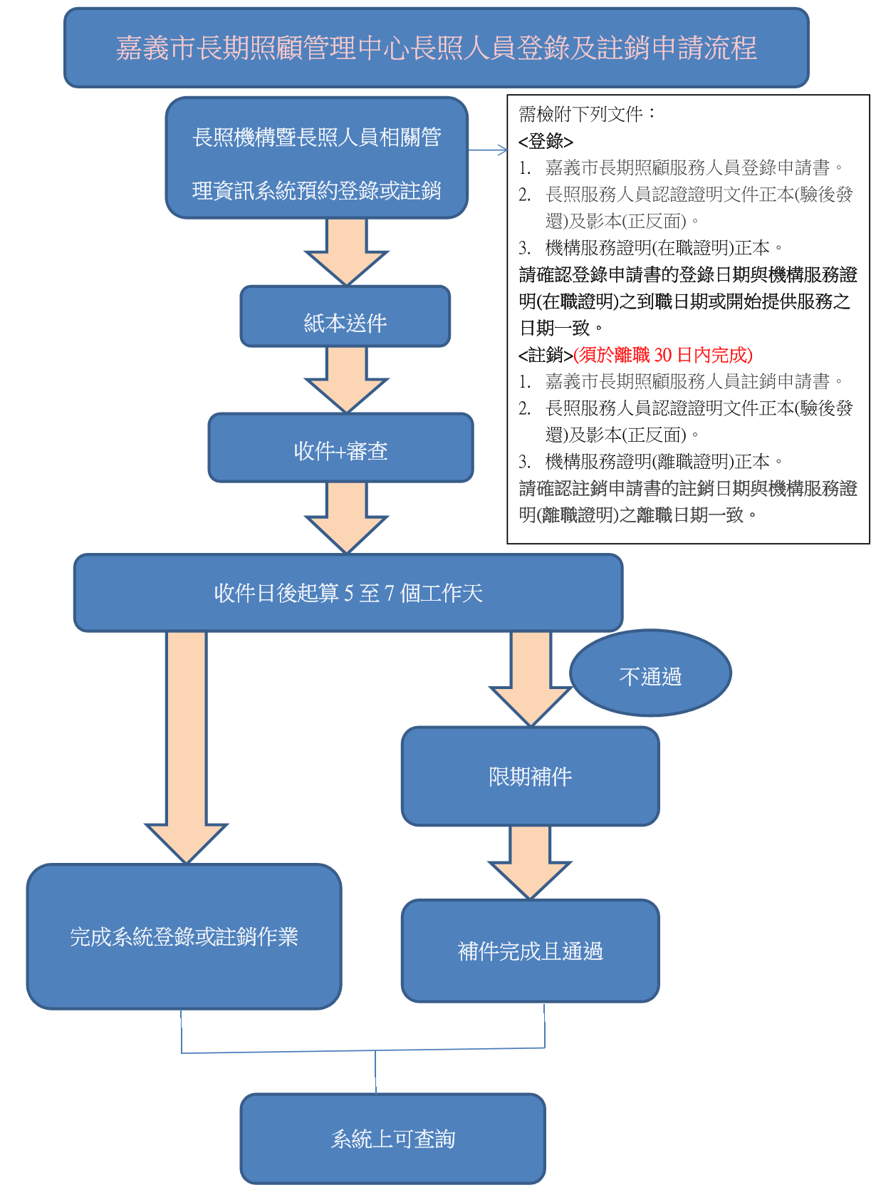 登錄註銷流程圖