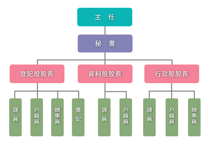 西區戶政組織圖