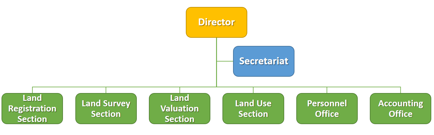 Organization Structure Chart