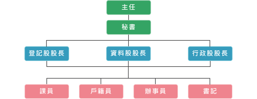 組織架構