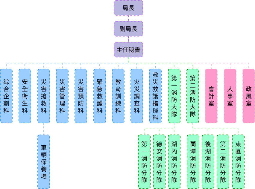 組織圖:說明同上方文字