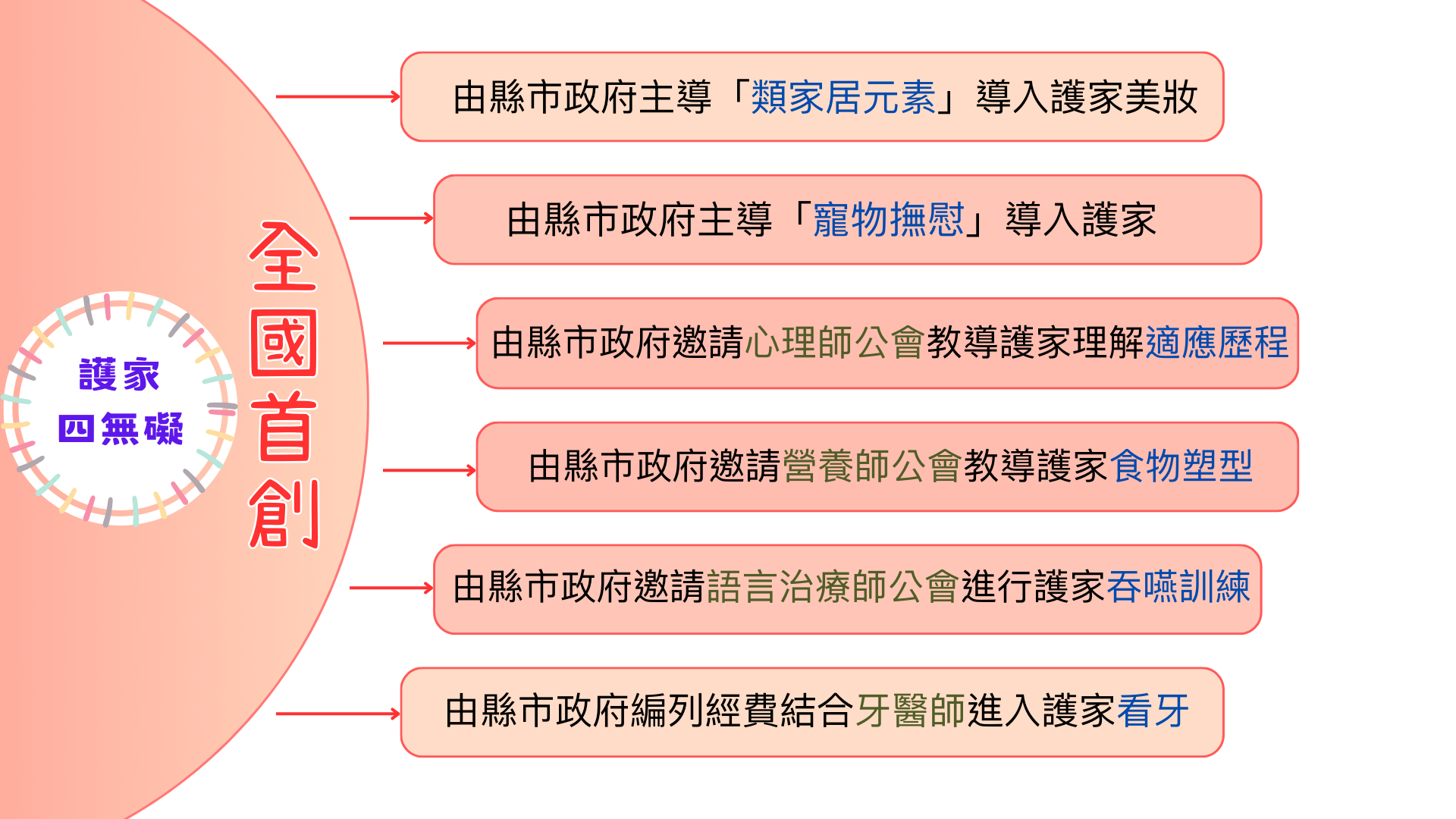 護家四無礙6項全國首創