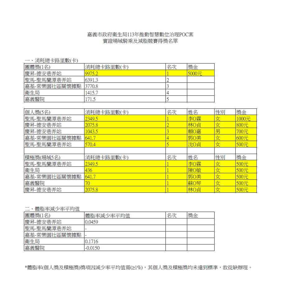 113年推動智慧數位治理POC案實證場域騎乘及減脂競賽得獎名單