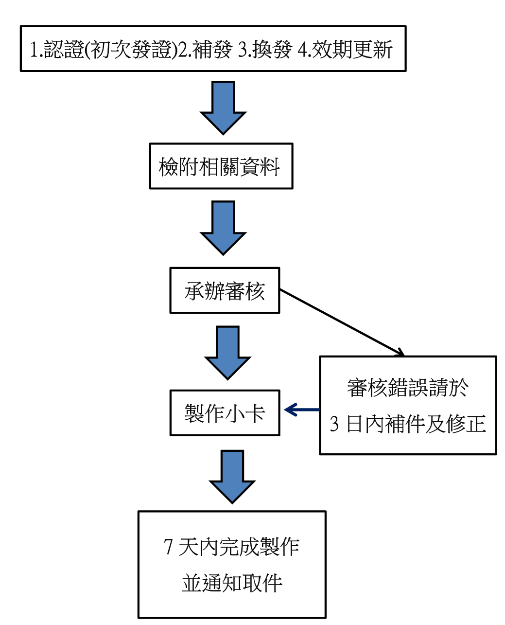 製作小卡流程