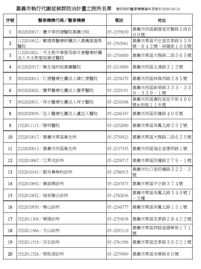 嘉義市執行代謝症候群防治計畫之院所名單