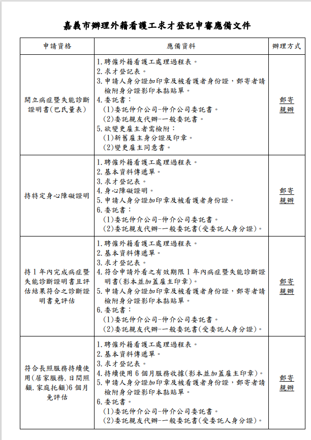 嘉義市辦理外籍看護工求才登記申審應備文件