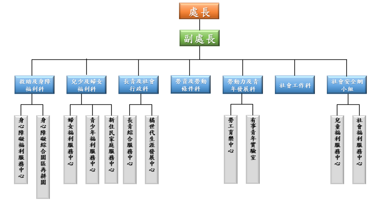 業務職掌表