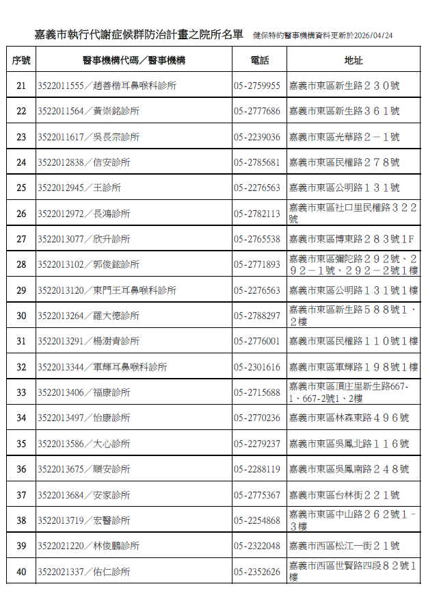 2-嘉義市執行代謝症候群防治計畫之院所名單