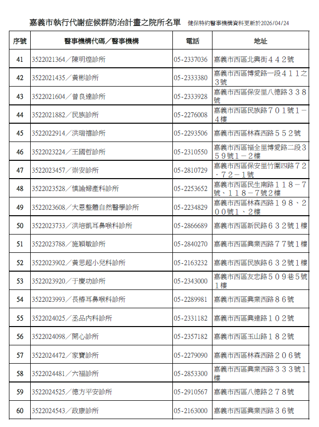 3-嘉義市執行代謝症候群防治計畫之院所名單