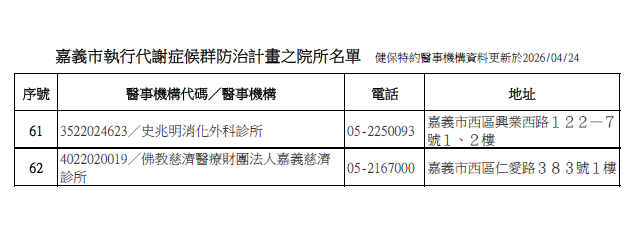 4-嘉義市執行代謝症候群防治計畫之院所名單
